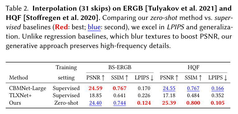 Interpolation (31 skips) on ERGB and HQF. Comparing our zero-shot method vs. supervised baselines (Red: best; blue: second), we excel in LPIPS and generalization. Unlike regression baselines, which blur textures to boost PSNR, our generative approach preserves high-frequency details.