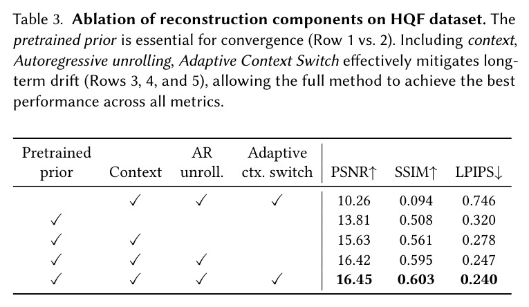 Ablation of reconstruction components on HQF dataset. The pretrained prior is essential for convergence. Including context, Autoregressive unrolling, Adaptive Context Switch effectively mitigates long-term drift, allowing the full method to achieve the best performance across all metrics.