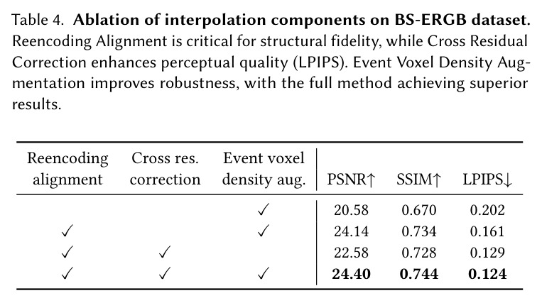 Ablation of interpolation components on BS-ERGB dataset. Reencoding Alignment is critical for structural fidelity, while Cross Residual Correction enhances perceptual quality (LPIPS). Event Voxel Density Augmentation improves robustness, with the full method achieving superior results.
