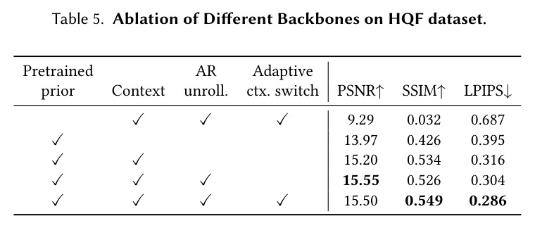 Ablation of Different Backbones on HQF dataset.