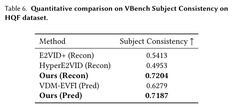 Quantitative comparison on VBench Subject Consistency on HQF dataset.