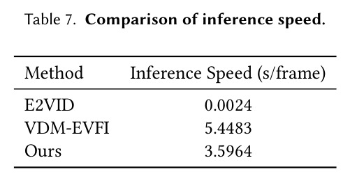 Comparison of inference speed.