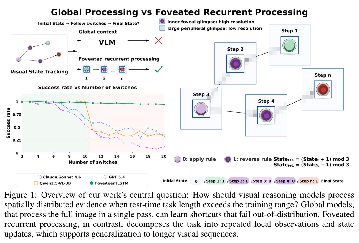 Overview: How should visual reasoning models process spatially distributed evidence when test-time task length exceeds the training range?