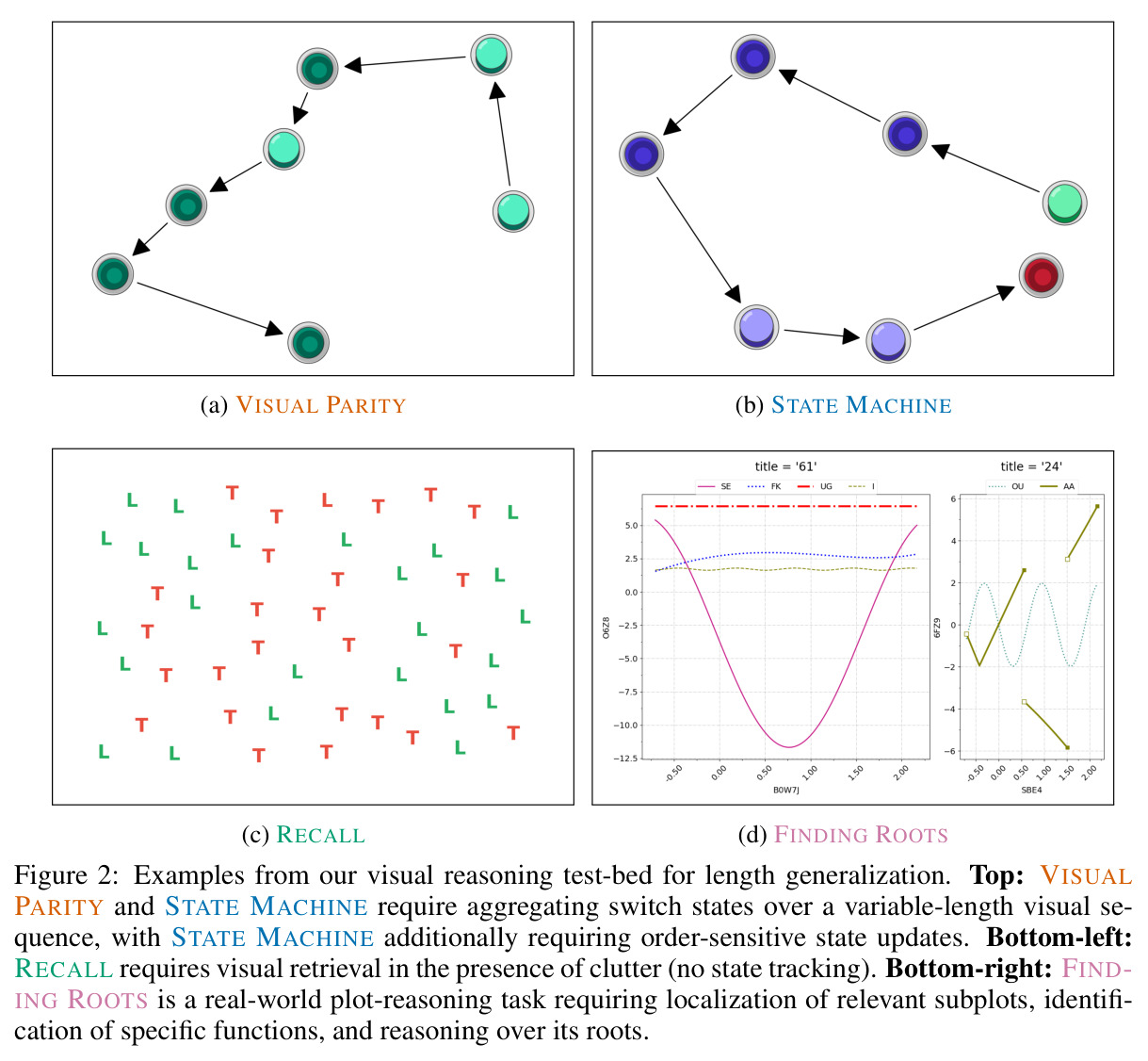 Examples from the visual reasoning test-bed for length generalization