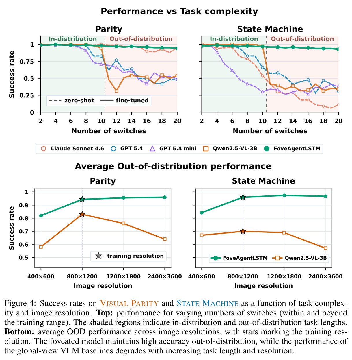 Success rates on VISUAL PARITY and STATE MACHINE as a function of task complexity and image resolution