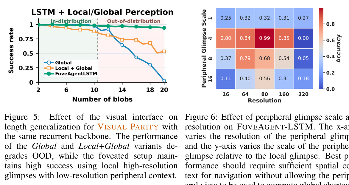 Effect of the visual interface on length generalization for VISUAL PARITY