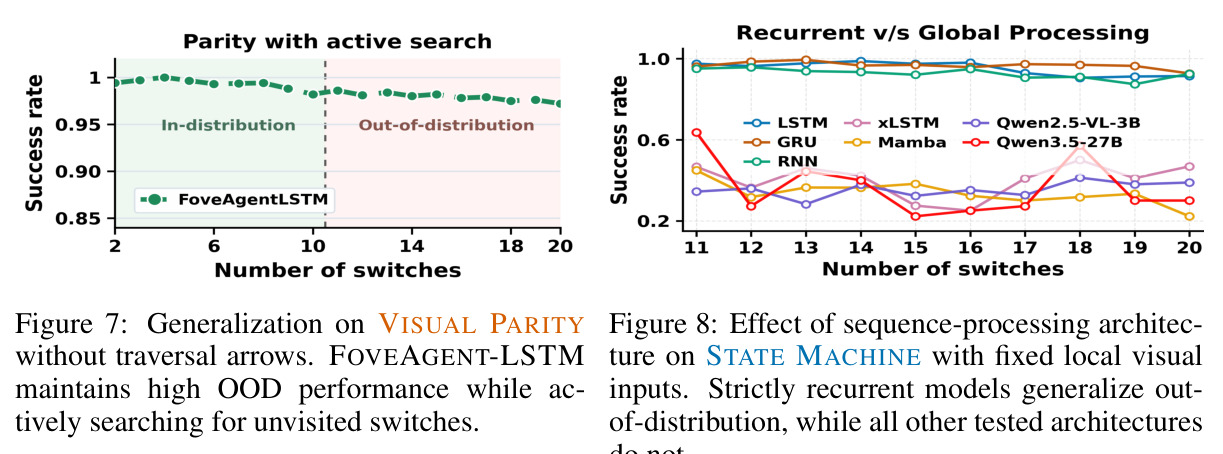 Effect of sequence-processing architecture on STATE MACHINE with fixed local visual inputs