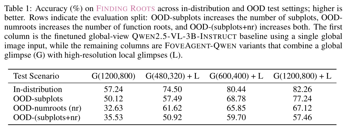 Accuracy (%) on FINDING ROOTS across in-distribution and OOD test settings