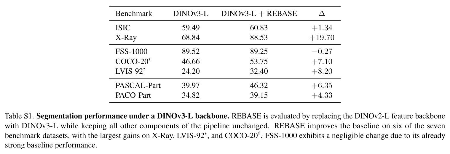 Comparison of one-shot segmentation performance across five benchmarks