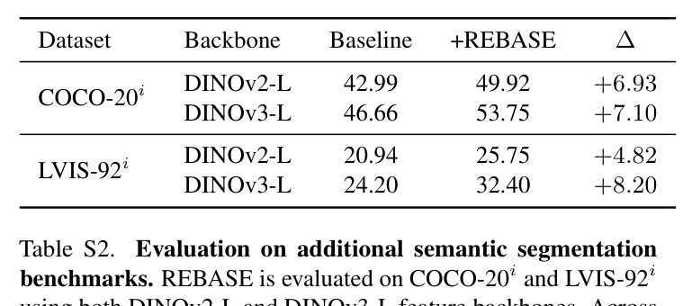 Ablation of main components of REBASE