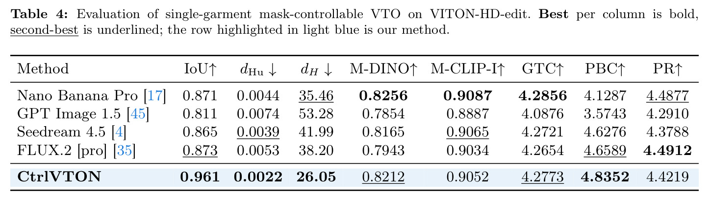 VITON-HD-edit 上的单件掩码可控 VTO 评估