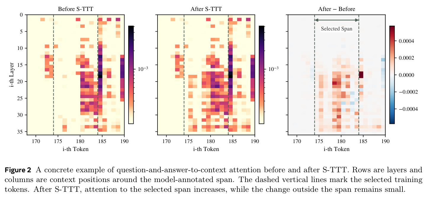 A concrete example of question-and-answer-to-context attention before and after S-TTT
