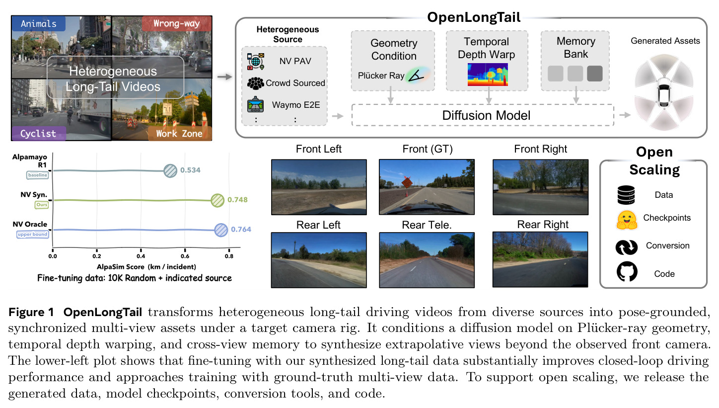OpenLongTail 总览：将异构长尾驾驶视频转化为位姿接地、同步的多视角资产