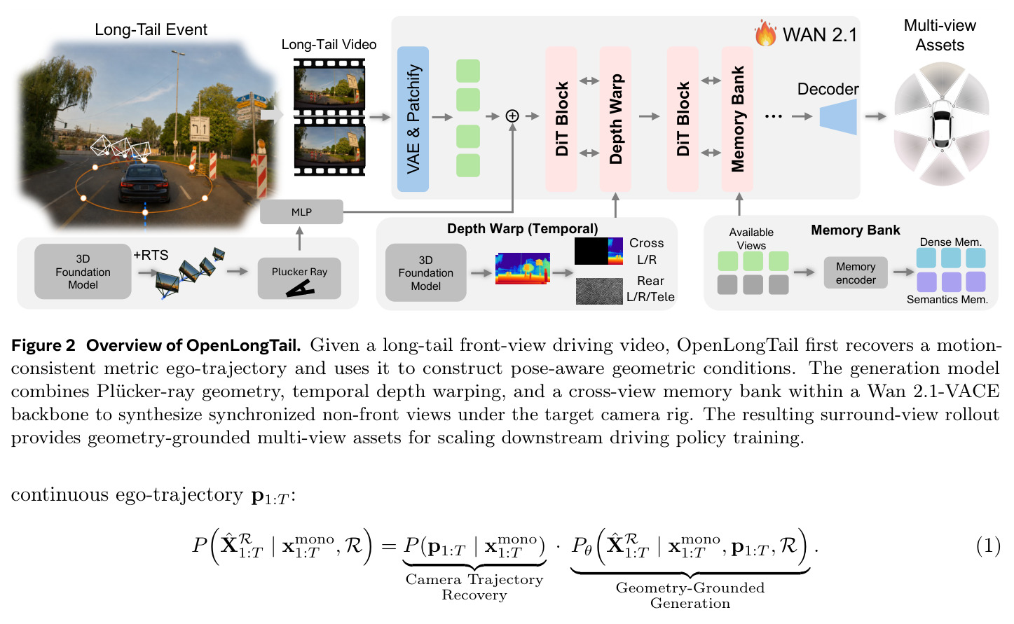 OpenLongTail 架构总览：位姿恢复 + 几何条件 + 深度 warp + 记忆库的 Wan 2.1-VACE 生成管线