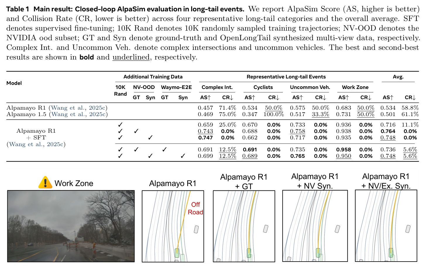 主结果：AlpaSim 长尾事件闭环评测（AS↑ / CR↓）