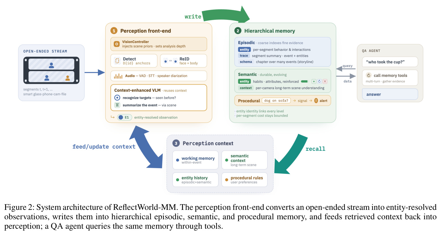 System architecture of ReflectWorld-MM