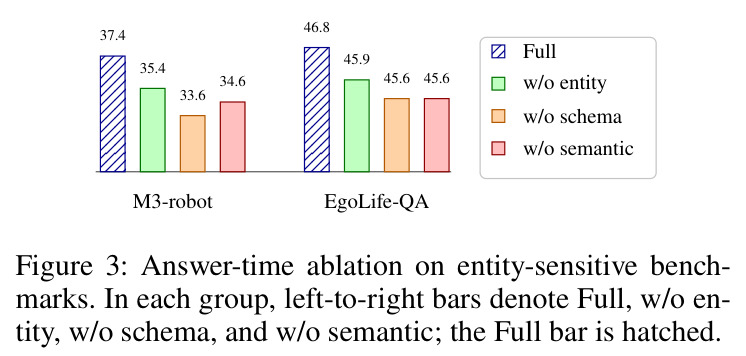 Answer-time ablation on entity-sensitive benchmarks