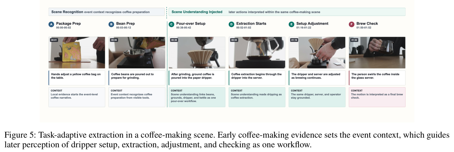 Task-adaptive extraction in a coffee-making scene