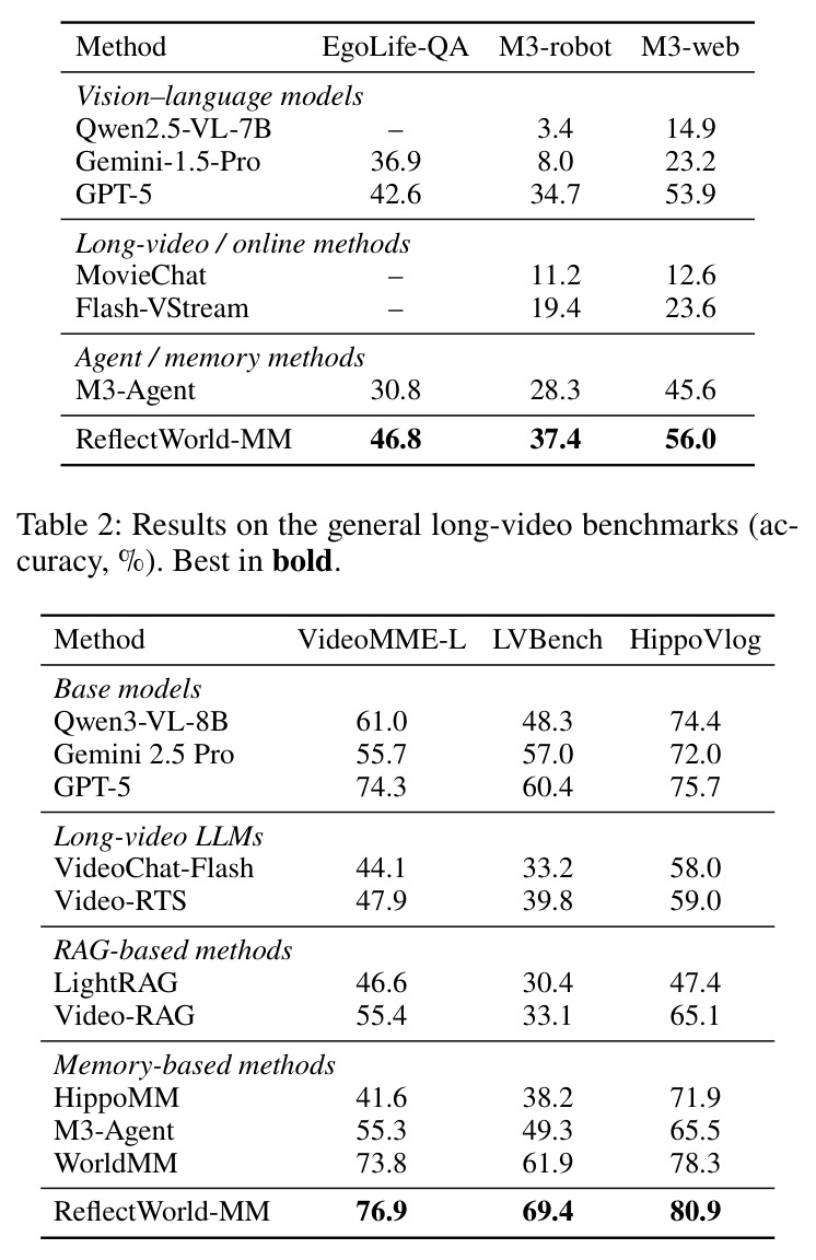 Results on the general long-video benchmarks