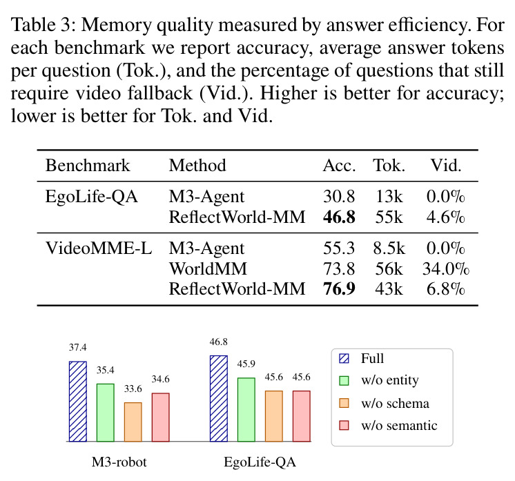 Memory quality measured by answer efficiency