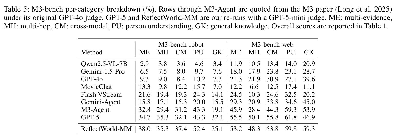 M3-bench per-category breakdown