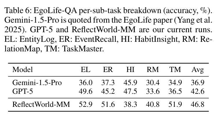 EgoLife-QA per-sub-task breakdown