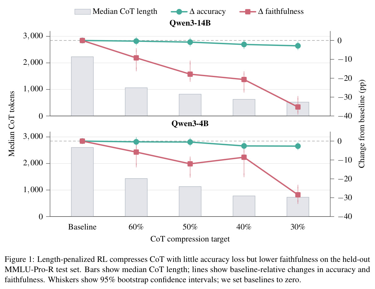 Length-penalized RL compresses CoT with little accuracy loss but lower faithfulness on the held-out MMLU-Pro-R test set.