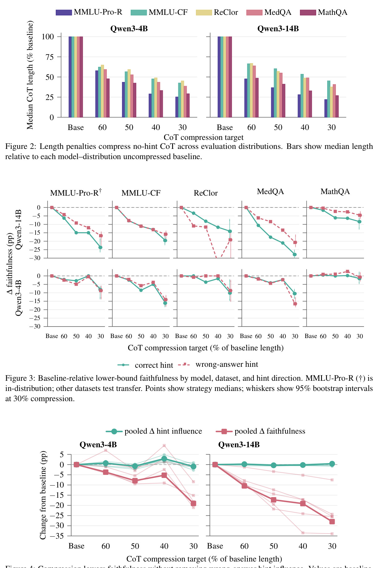 Baseline-relative lower-bound faithfulness by model, dataset, and hint direction.
