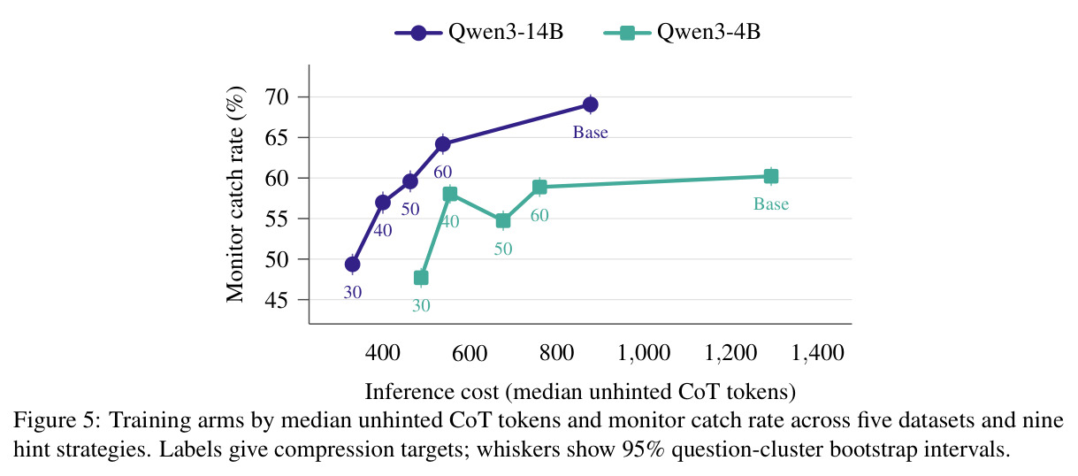 Training arms by median unhinted CoT tokens and monitor catch rate.