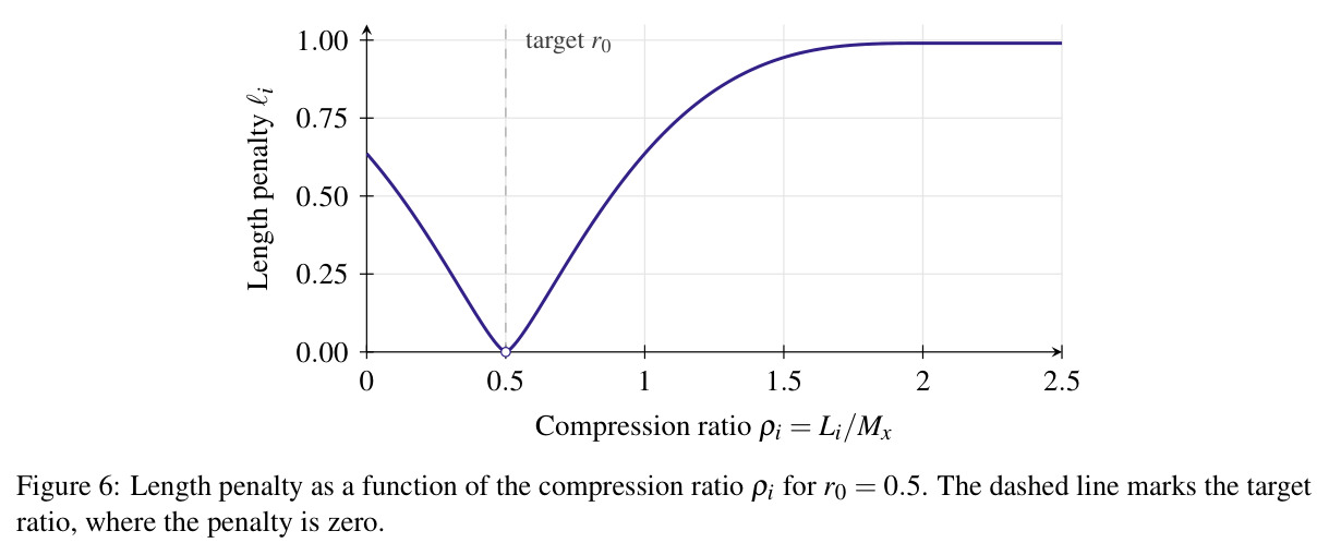 Length penalties compress no-hint CoT across evaluation distributions.