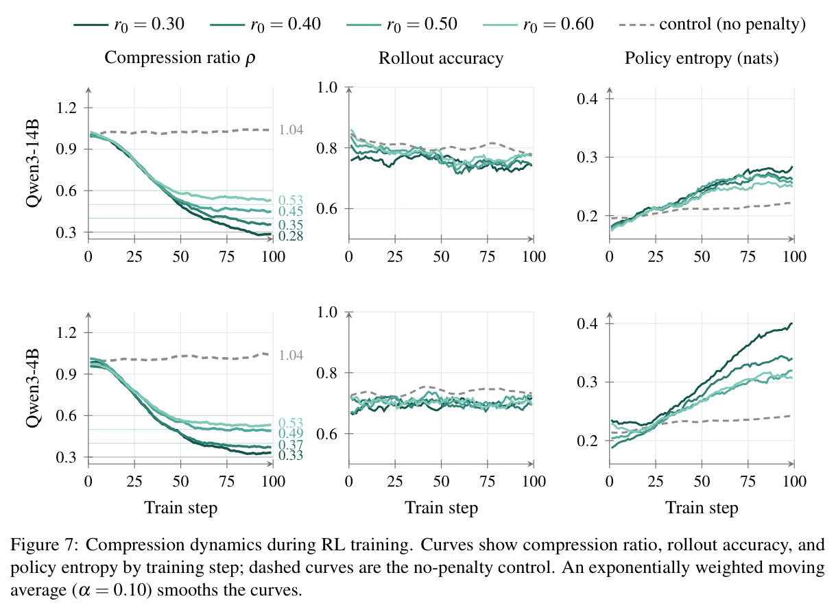 Compression lowers faithfulness without removing wrong-answer hint influence.