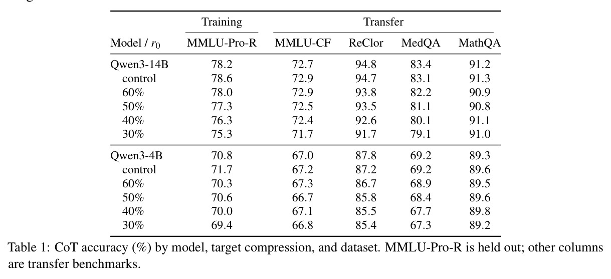 CoT accuracy (%) by model, target compression, and dataset.