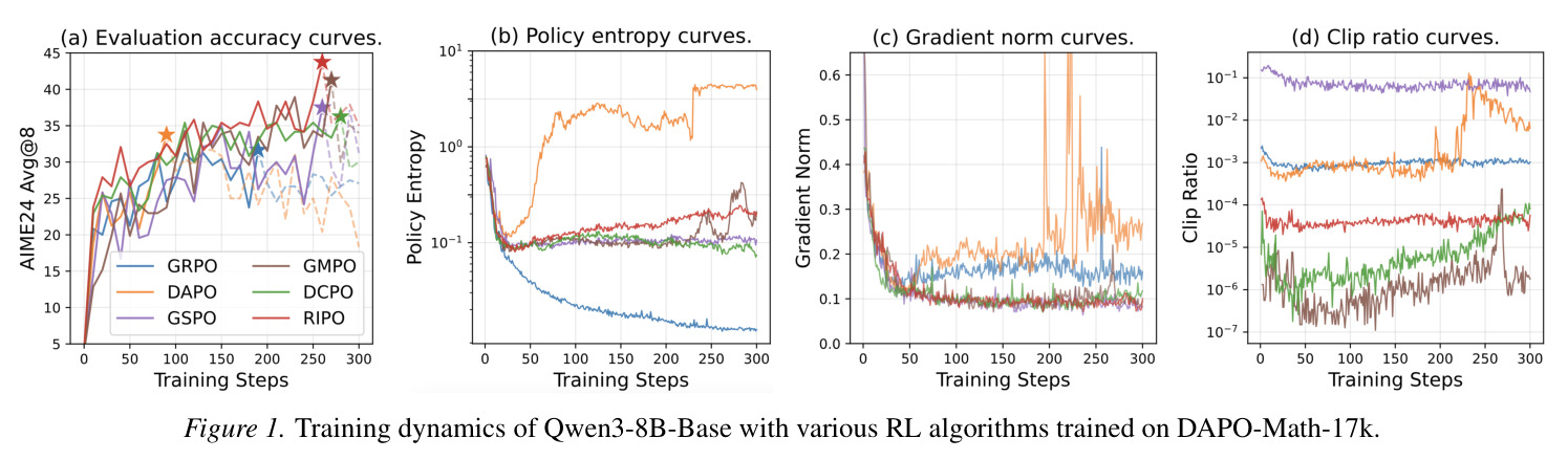 Training dynamics of Qwen3-8B-Base with various RL algorithms trained on DAPO-Math-17k.
