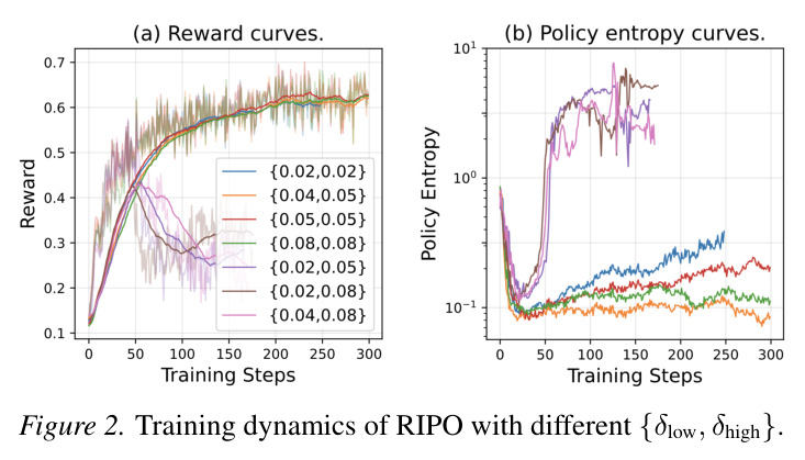 Training dynamics of RIPO with different {δlow, δhigh}.