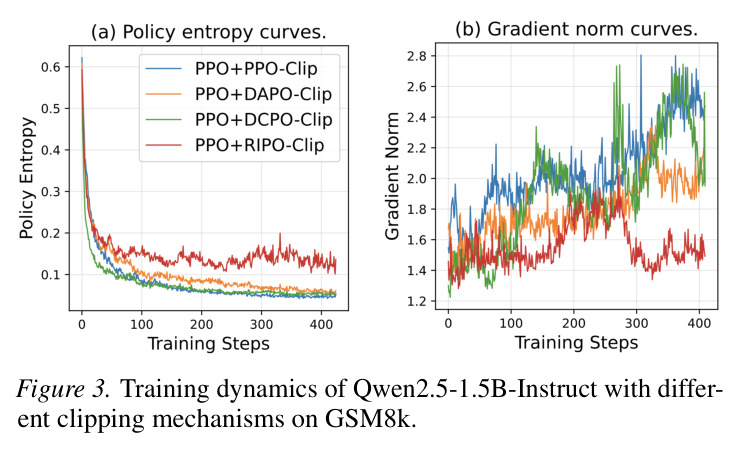 Training dynamics of Qwen2.5-1.5B-Instruct with different clipping mechanisms on GSM8k.