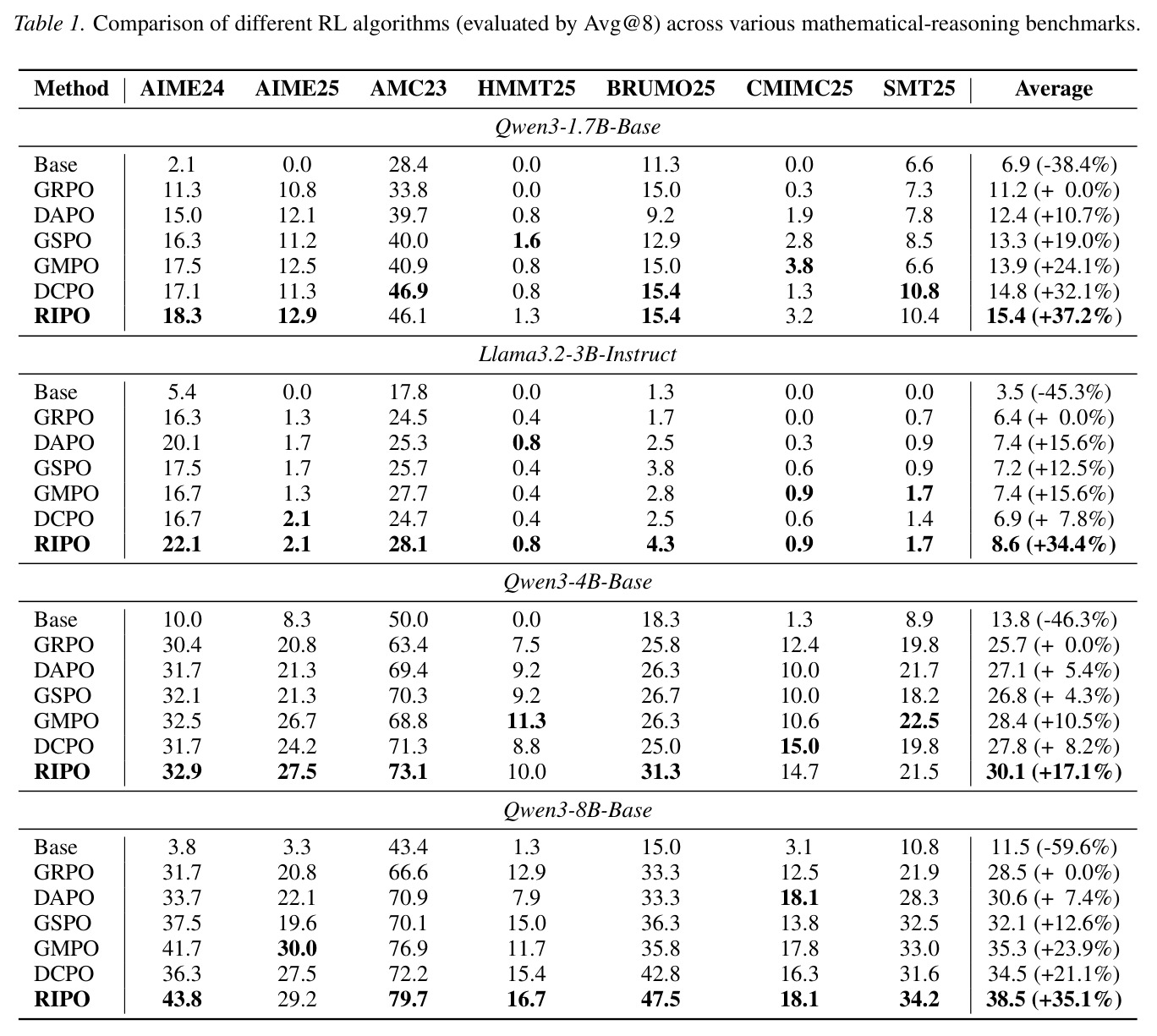 Comparison of different RL algorithms (evaluated by Avg@8) across various mathematical-reasoning benchmarks.