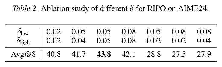 Ablation study of different δ for RIPO on AIME24.