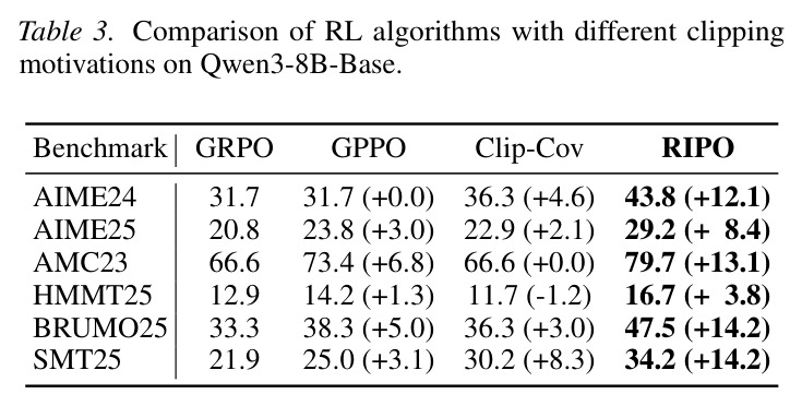 Comparison of RL algorithms with different clipping motivations on Qwen3-8B-Base.