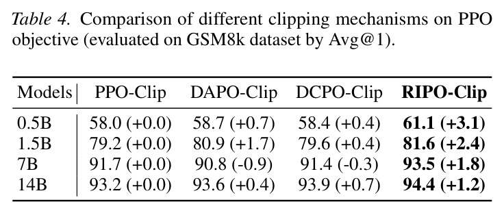 Comparison of different clipping mechanisms on PPO objective (evaluated on GSM8k dataset by Avg@1).