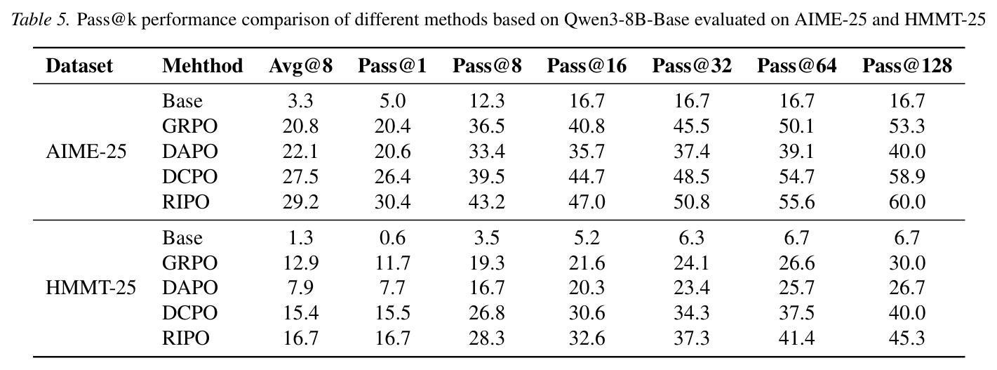 Pass@k performance comparison of different methods based on Qwen3-8B-Base evaluated on AIME-25 and HMMT-25