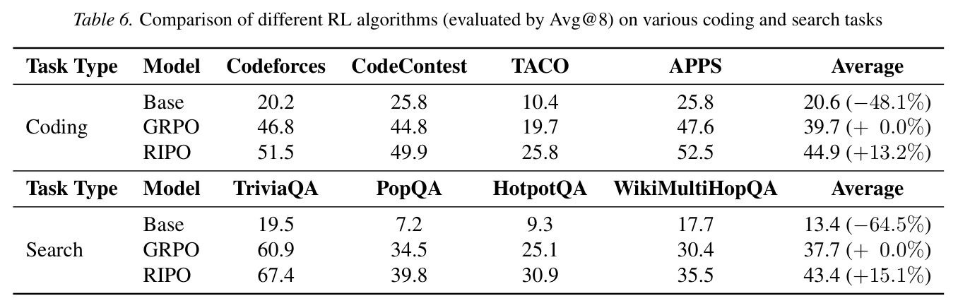 Comparison of different RL algorithms (evaluated by Avg@8) on various coding and search tasks
