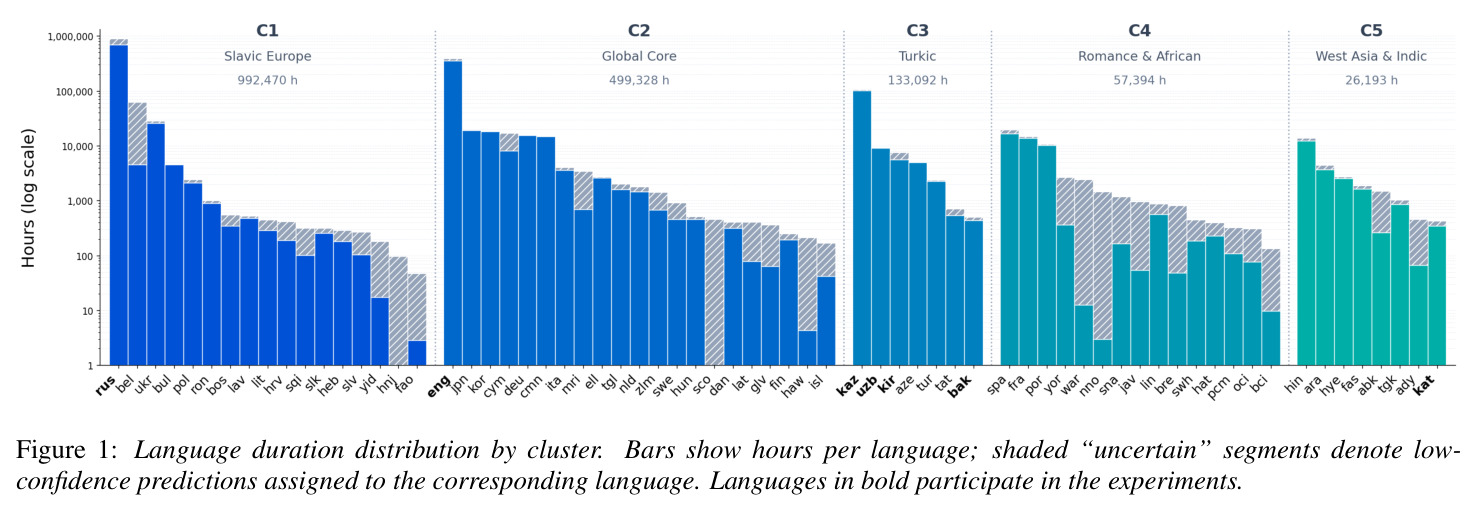 Language duration distribution by cluster