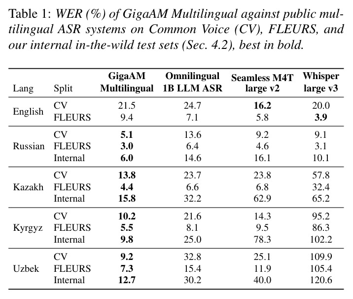 WER (%) of GigaAM Multilingual against public multilingual ASR systems