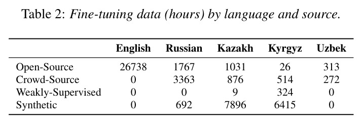 Fine-tuning data (hours) by language and source