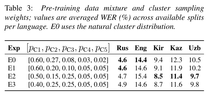 Pre-training data mixture and cluster sampling weights