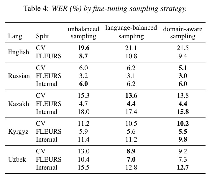 WER (%) by fine-tuning sampling strategy