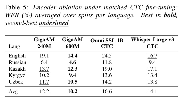 Encoder ablation under matched CTC fine-tuning