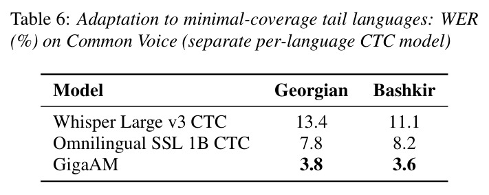Adaptation to minimal-coverage tail languages: WER (%) on Common Voice