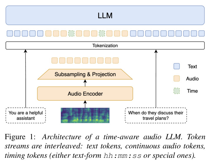 Architecture of a time-aware audio LLM
