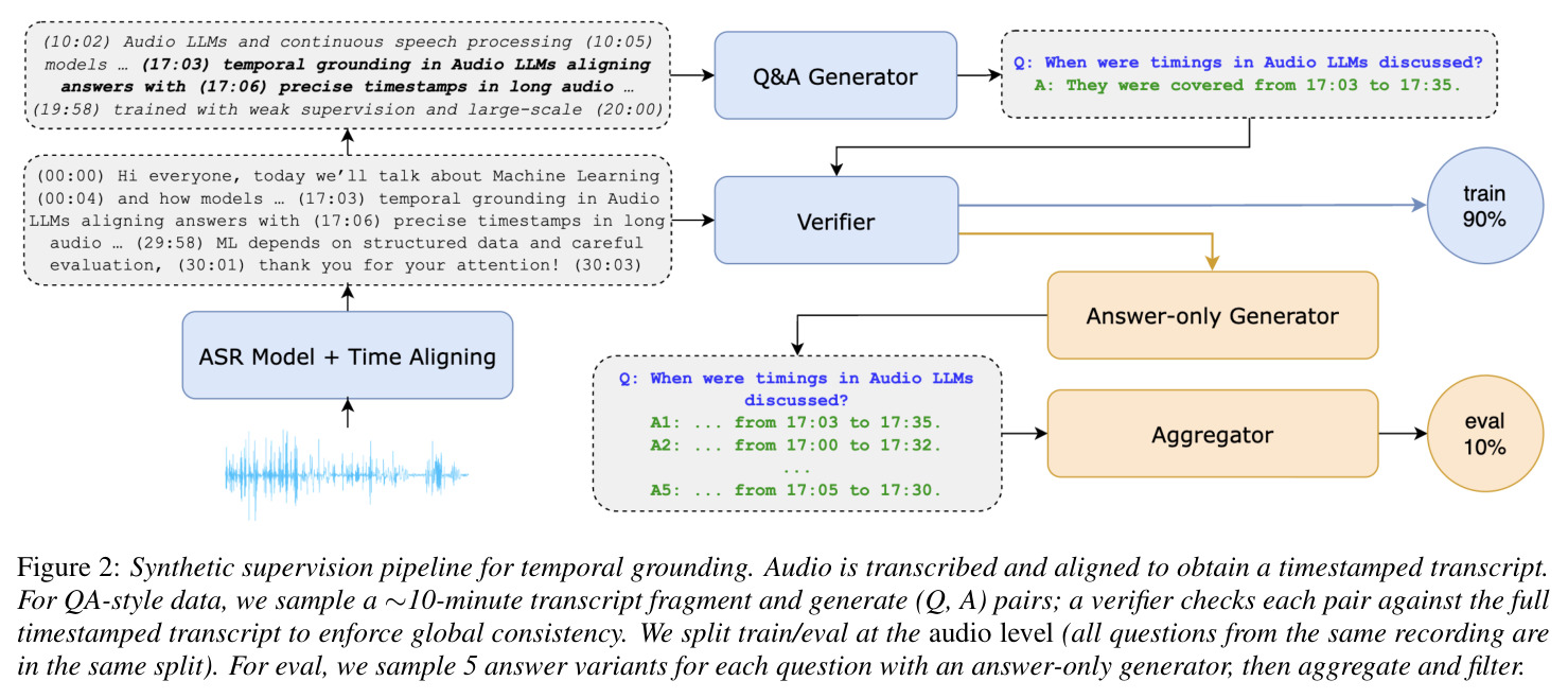 Synthetic supervision pipeline for temporal grounding